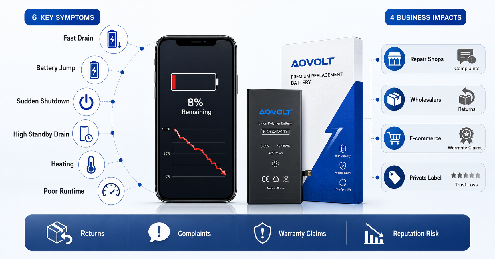 Why Does a Replacement Phone Battery Drain Fast? A Technical Guide for Repair Shops and Bulk Buyers