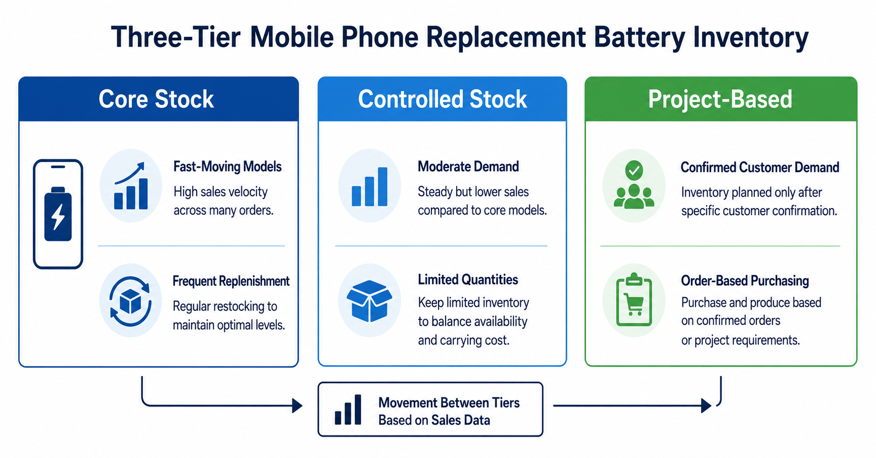 Estoque atacadista de baterias para celulares por níveis de SKU