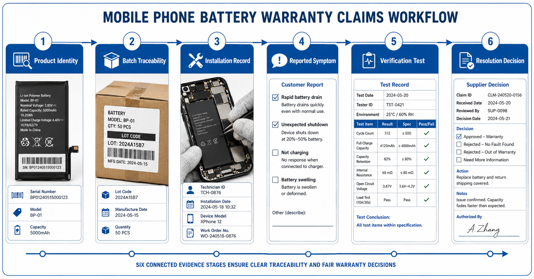 Fluxo de evidências de reclamações de garantia de bateria de celular
