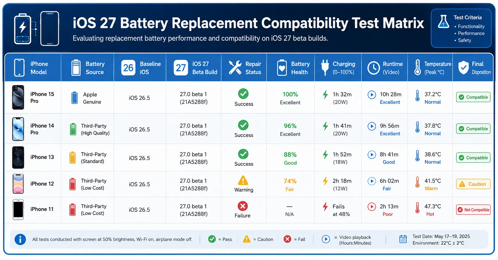 Matriz de Teste de Compatibilidade de Substituição de Bateria do iOS 27