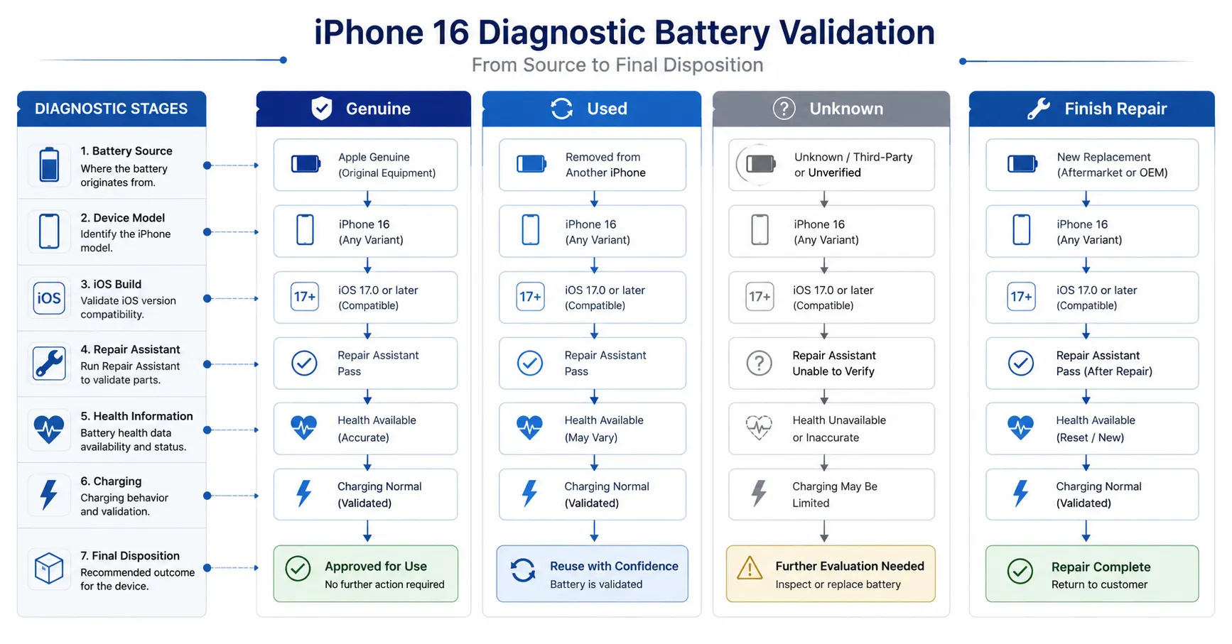 Matriz de Validação do Status da Bateria para Diagnóstico do iPhone 16