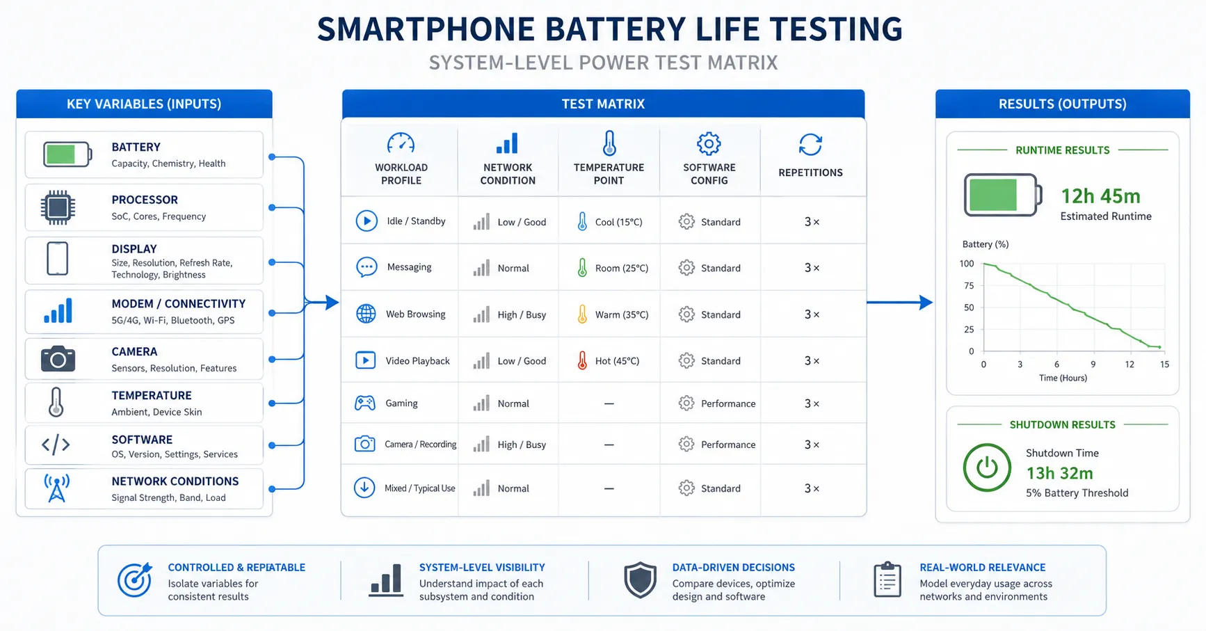 iPhone 18 Battery Life Test Matrix