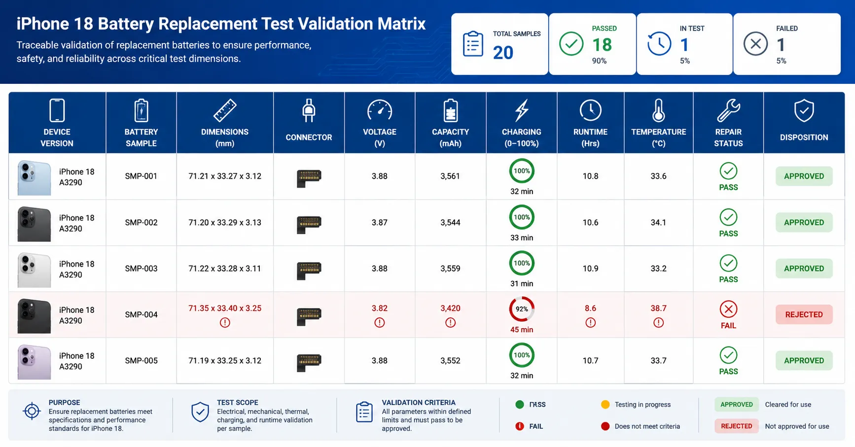 iPhone 18 Battery Replacement Test Matrix