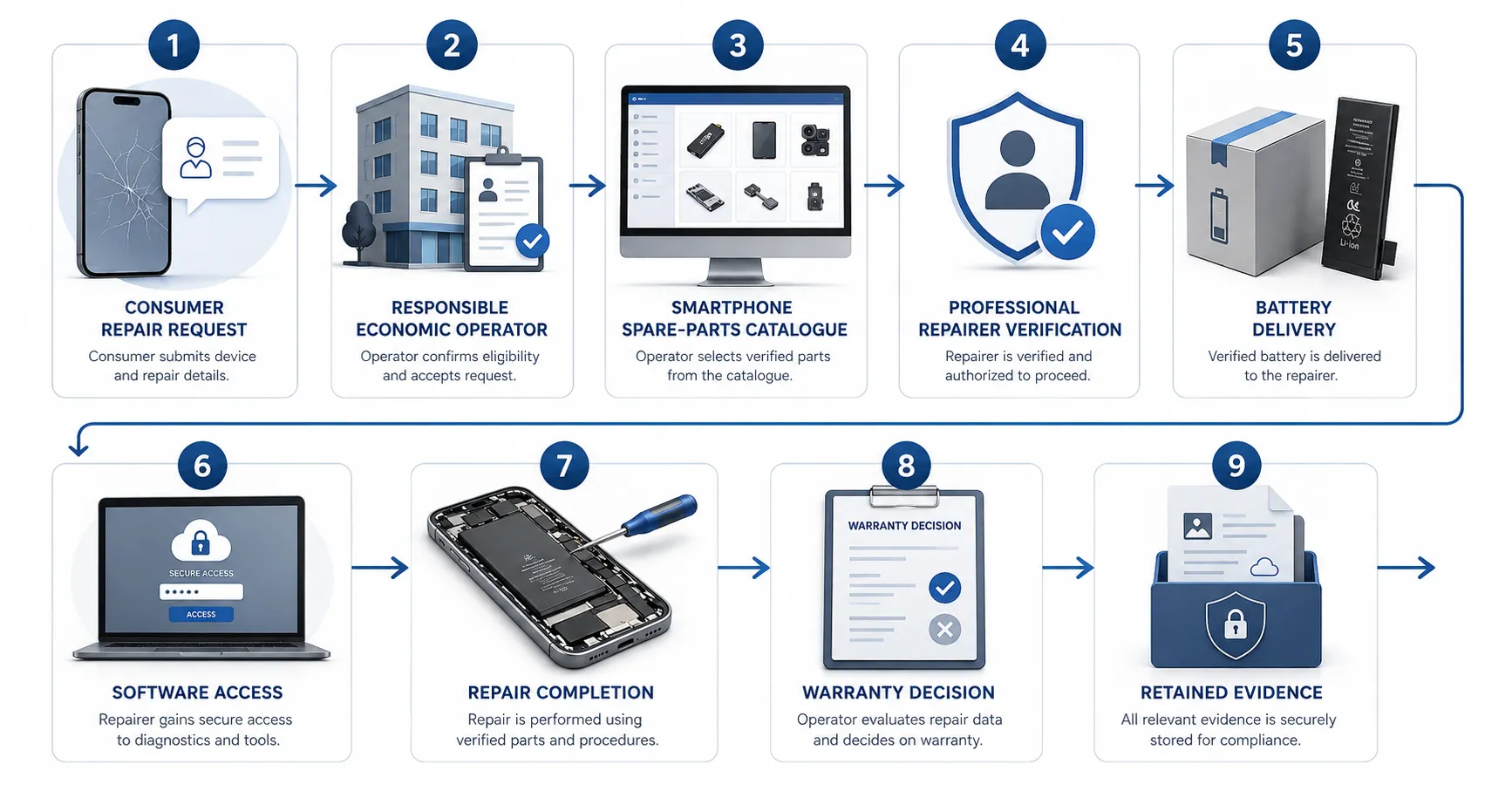 EU Phone Battery Right to Repair Workflow
