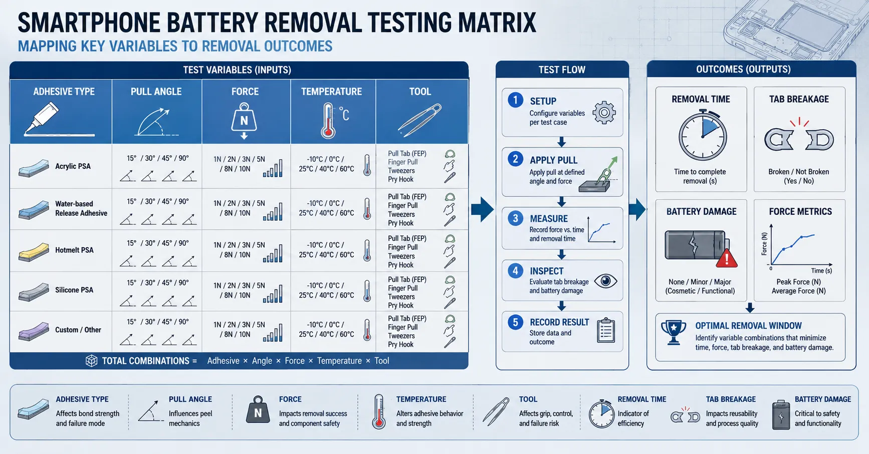 Matriz de Teste de Remoção de Bateria de Smartphone