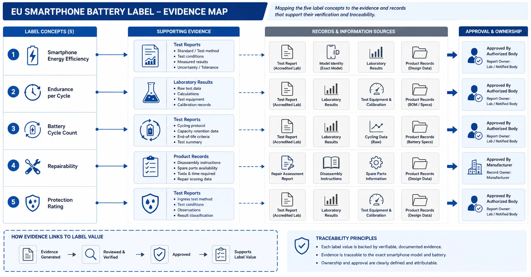 EU Smartphone Battery Label Evidence Map