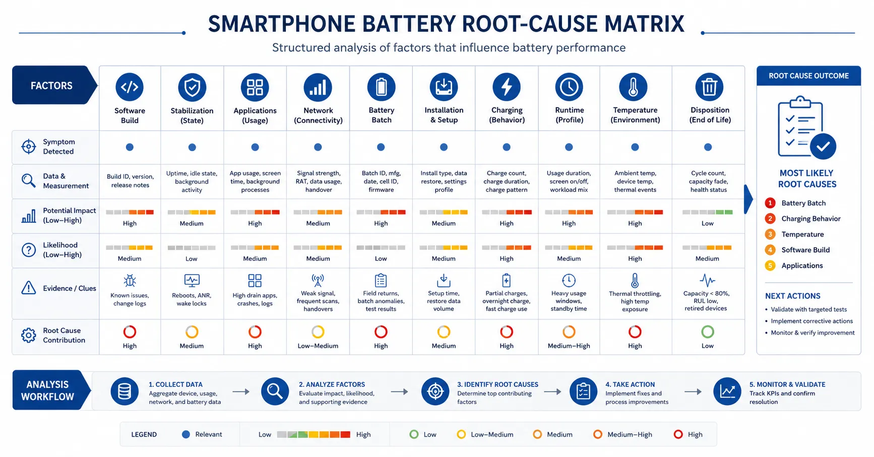 Post-Update Phone Battery Root-Cause Matrix
