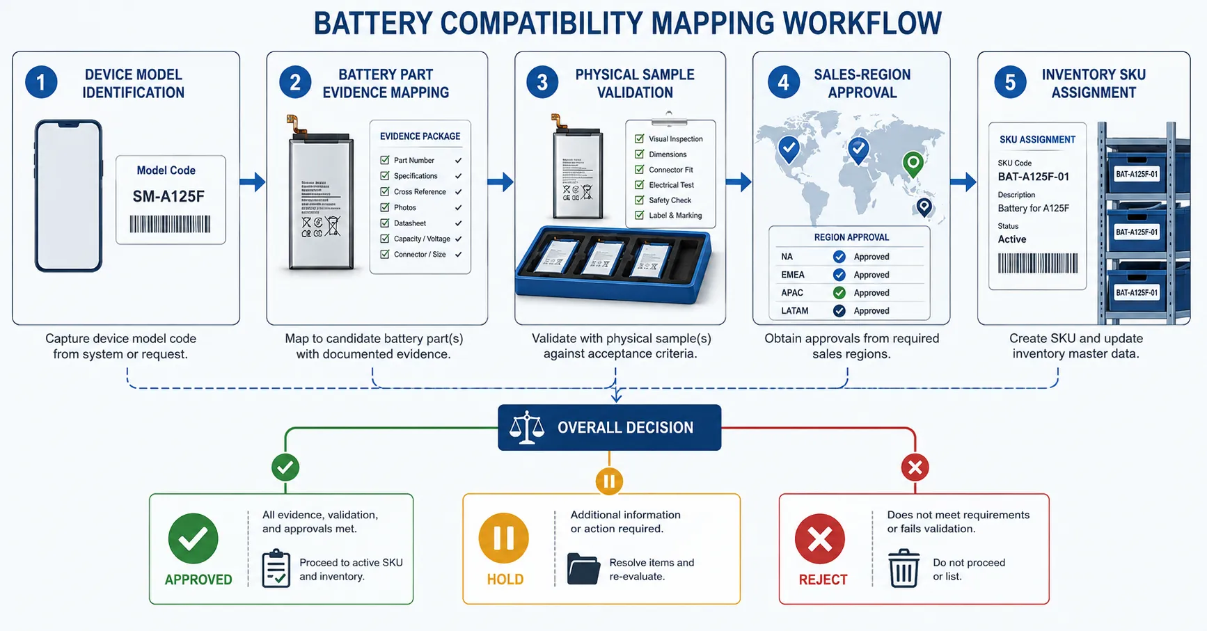 Samsung Battery Compatibility Mapping Workflow