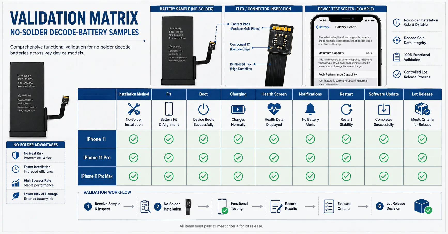 iPhone 11 Decode Battery Test Matrix