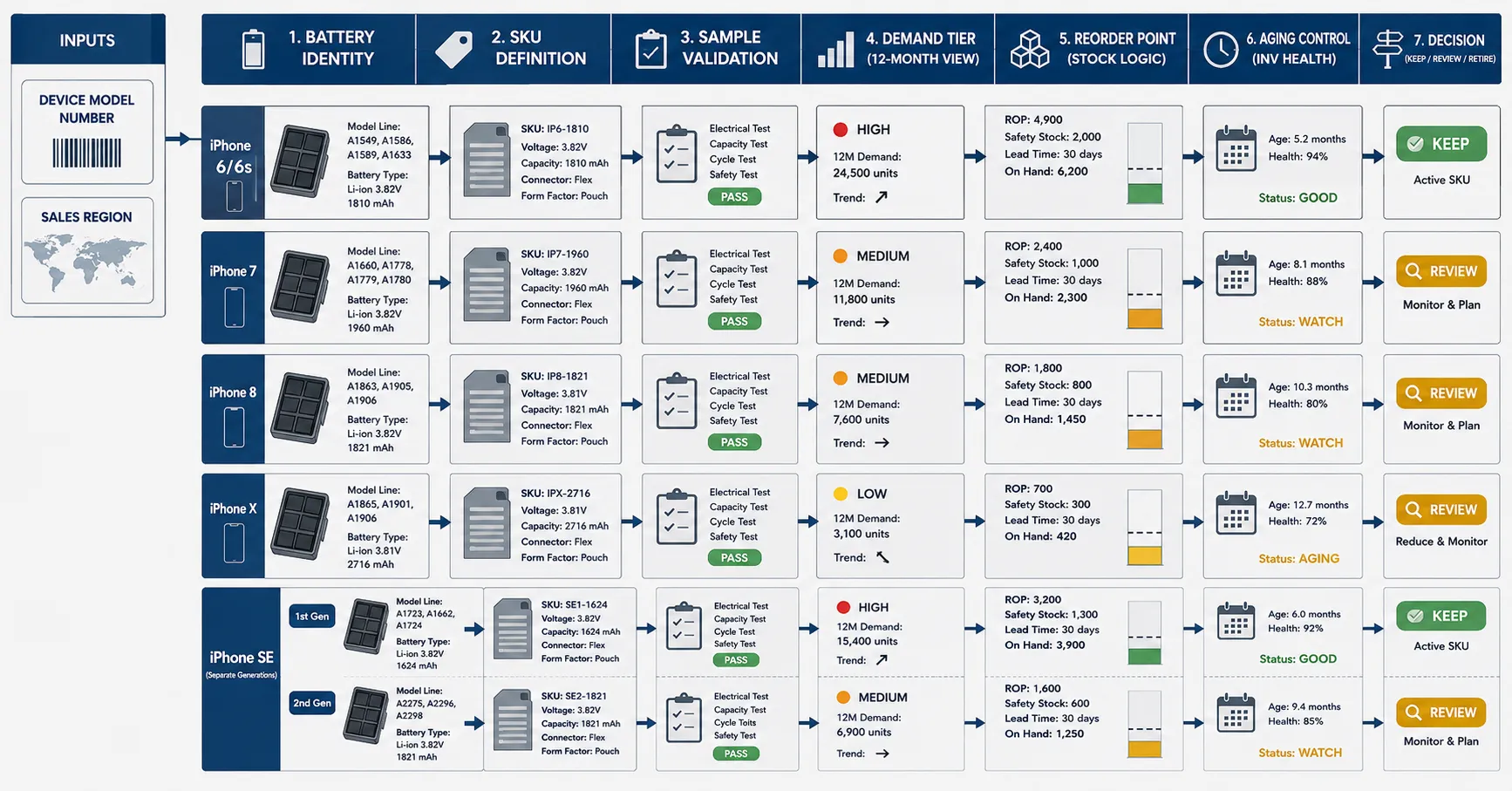 Legacy iPhone Replacement Battery SKU Matrix