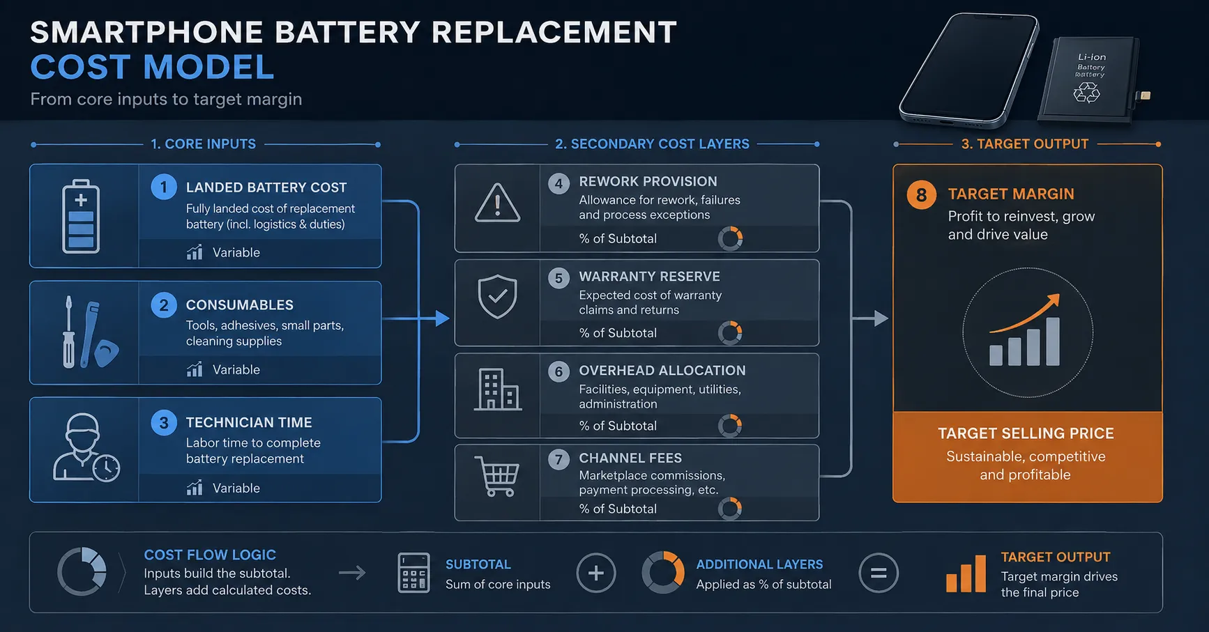 iPhone Battery Replacement Cost Model