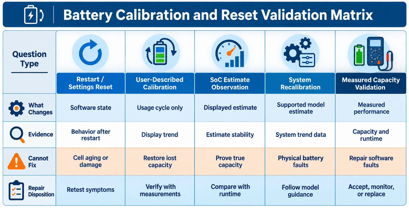 iPhone Battery Calibration Validation Matrix
