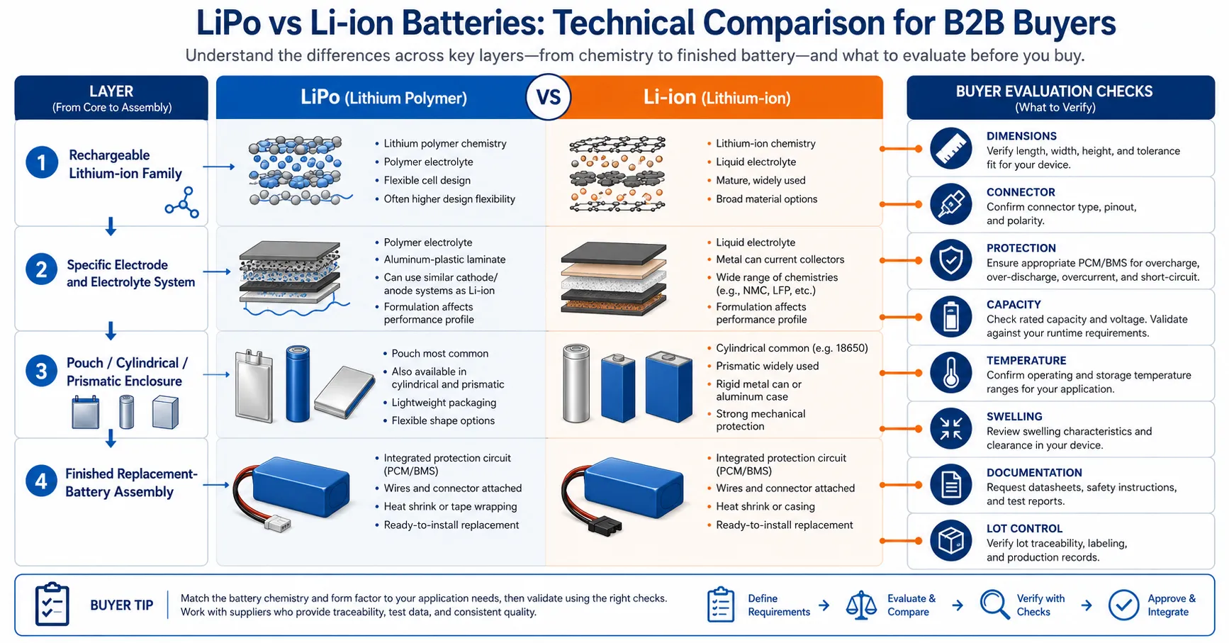 LiPo Battery vs Li Ion Battery B2B Selection Matrix