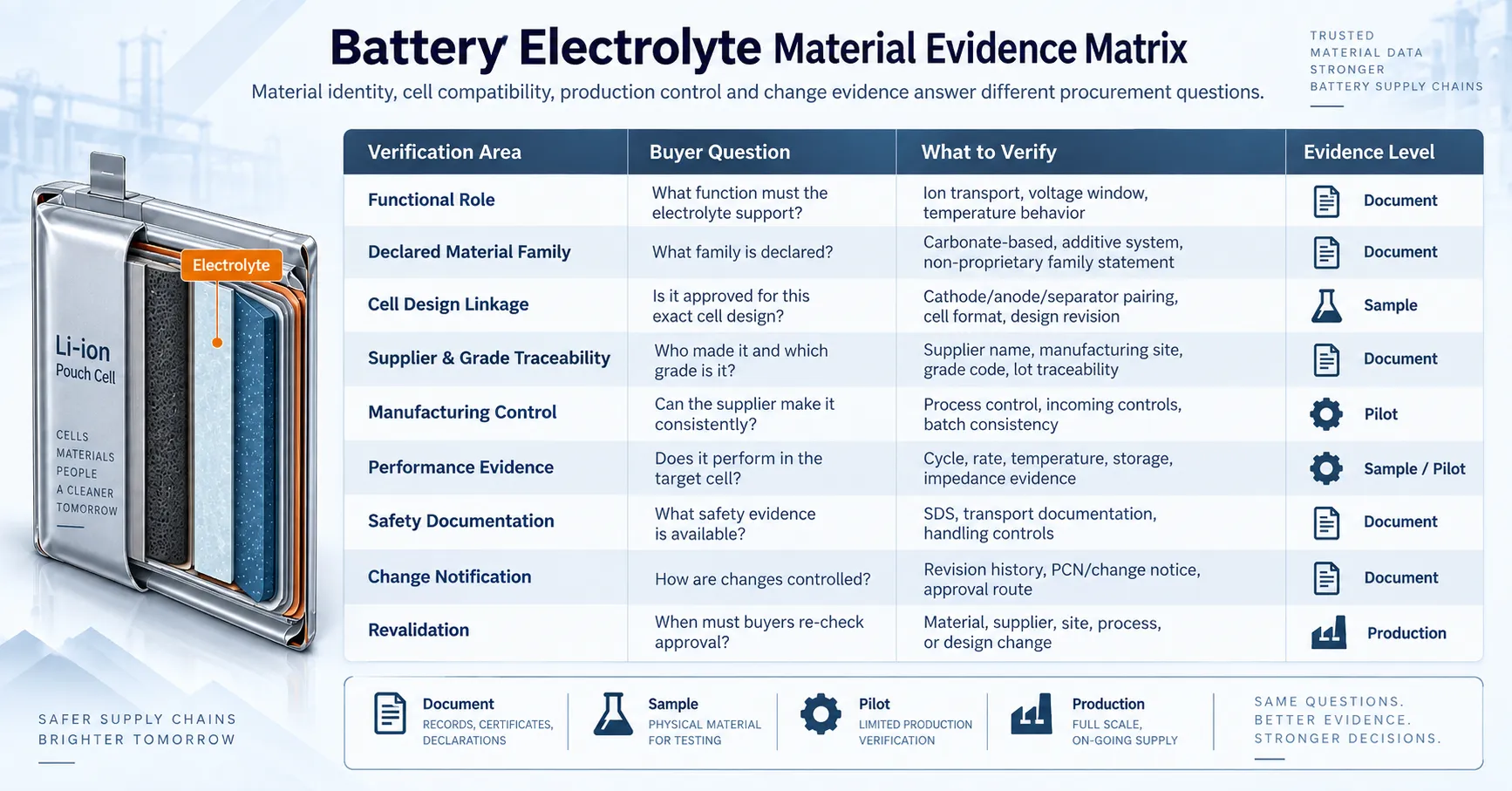 Battery Electrolytes Material Evidence Matrix