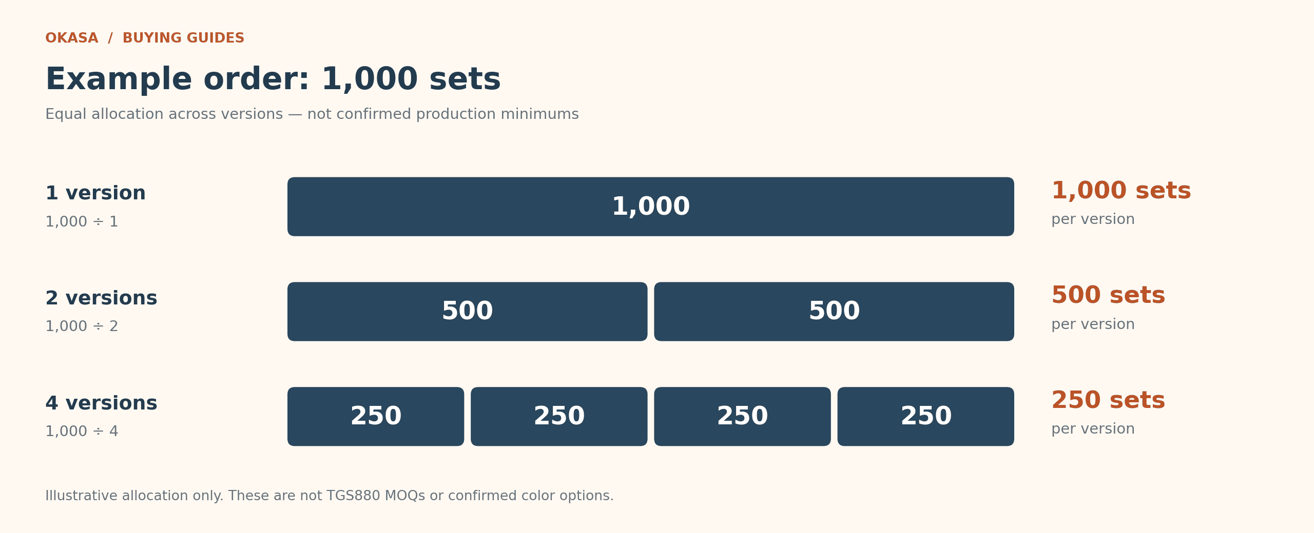 Example allocation of a 1,000-set corporate gift order across one, two or four versions