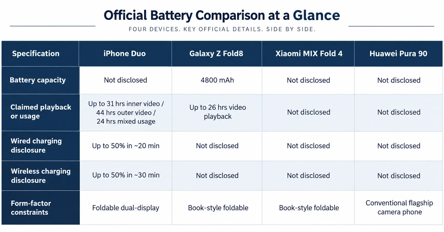 iPhone Duo Foldable Battery Comparison Matrix