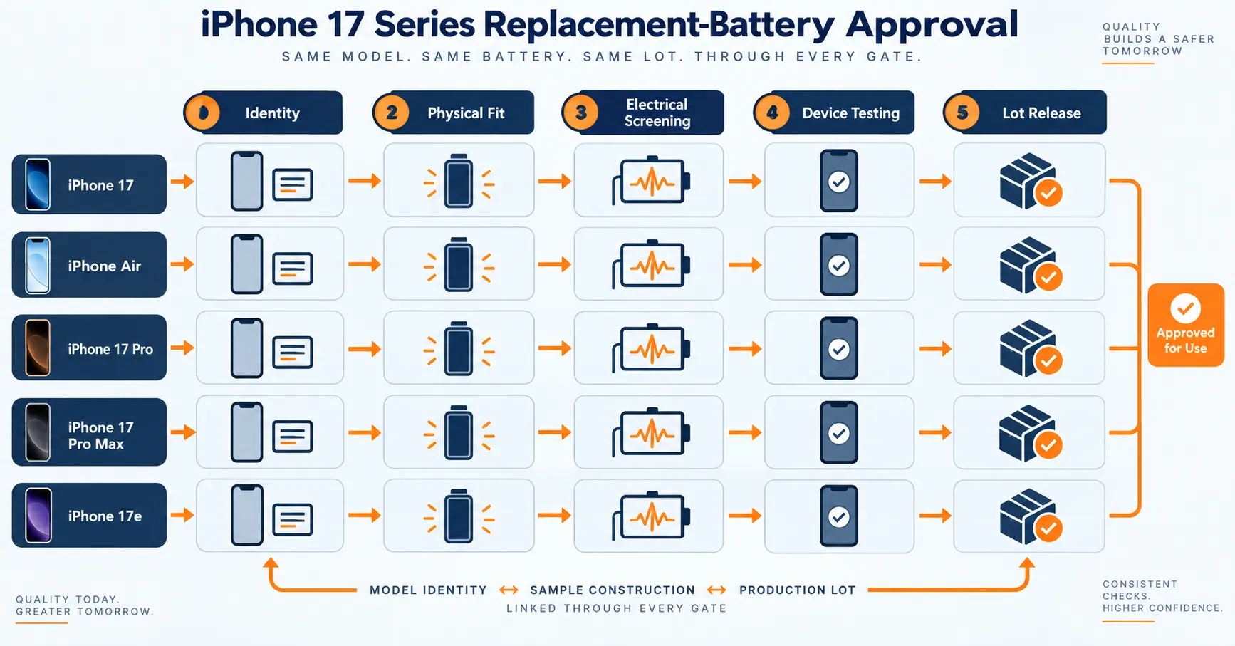 iPhone 17 Battery Compatibility Approval Matrix