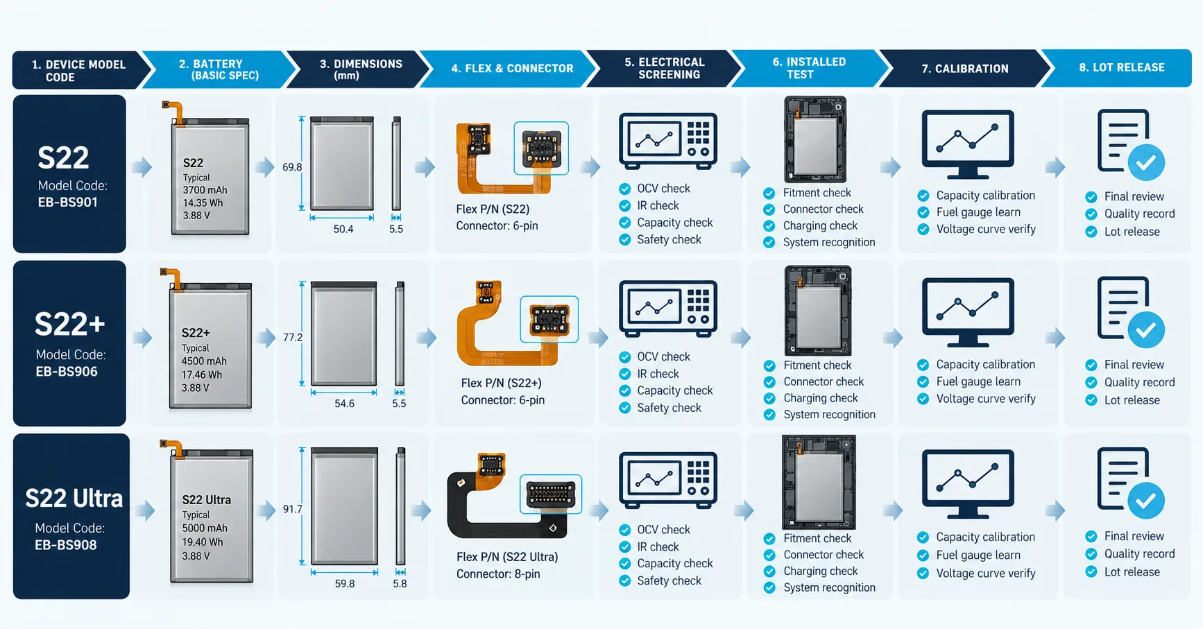 Galaxy S22 Battery Replacement Sample Approval Matrix