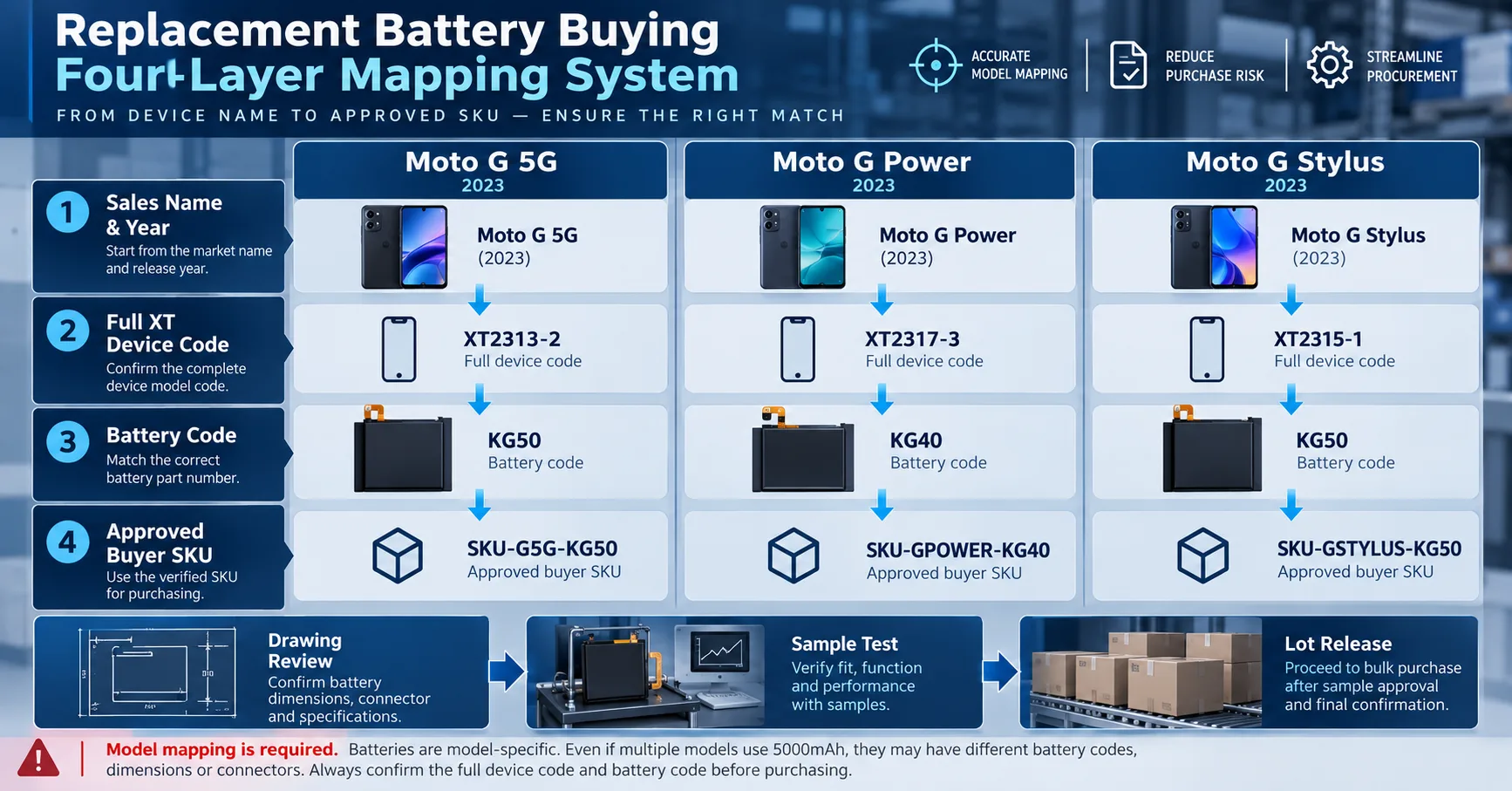Moto G Battery Replacement SKU Matrix